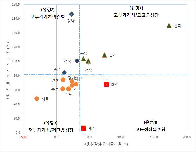 원전기자재산업의 지역유형화