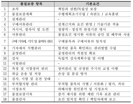 원자력 품질보증 항목과 요건