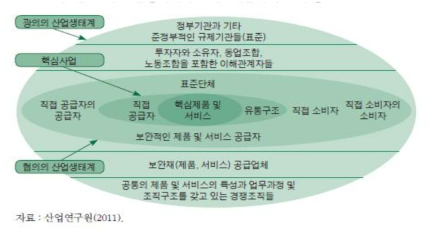 산업생태계의 분석프레임과 주요 구성요인(주체)