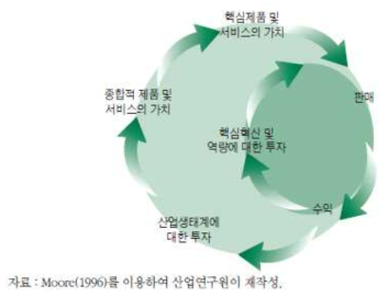 산업생태계의 혁신궤도와 이중고리