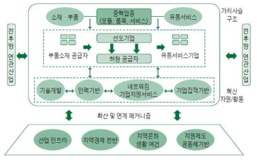 지역산업생태계의 기본 구조