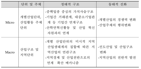 지역산업생태계의 층위적 연계