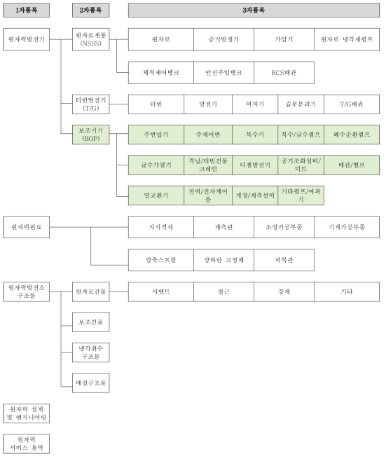 원자력산업의 가치사슬 구조