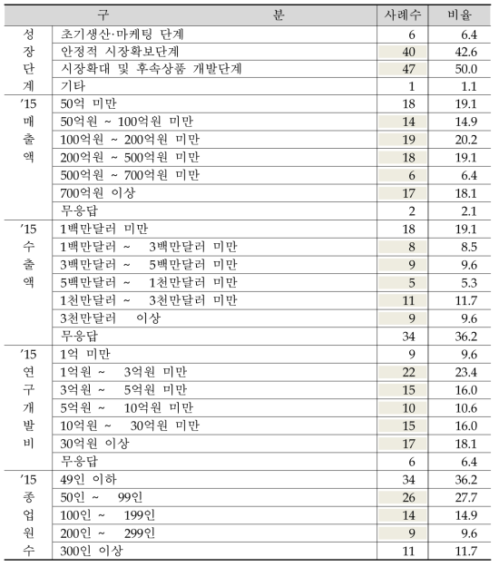 응답자 특성(계속)