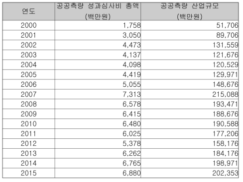 공공측량 성과심사비를 이용한 공공측량 산업 규모 추정