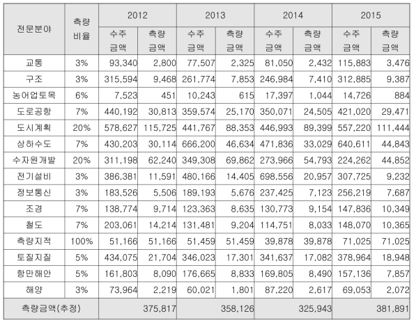 연도별 엔지니어링 수주금액 및 측량금액 추정