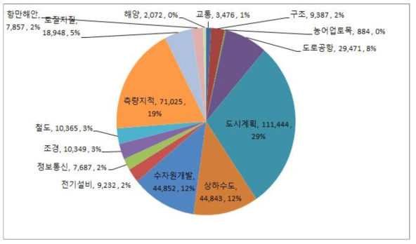 2015년 엔지니어링 분야별 측량금액 추정