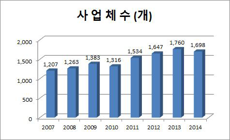 2014년 통계청 DB 측량및지도제작 사업체수