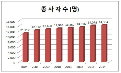 2014년 통계청 DB 측량및지도제작 종사자수