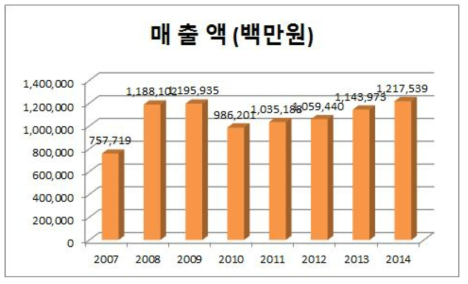 2014년 통계청 DB 측량및지도제작 매출액