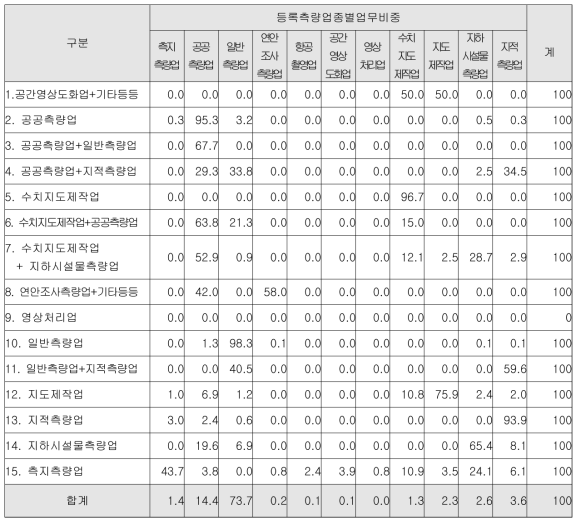 업종별 매출 비율