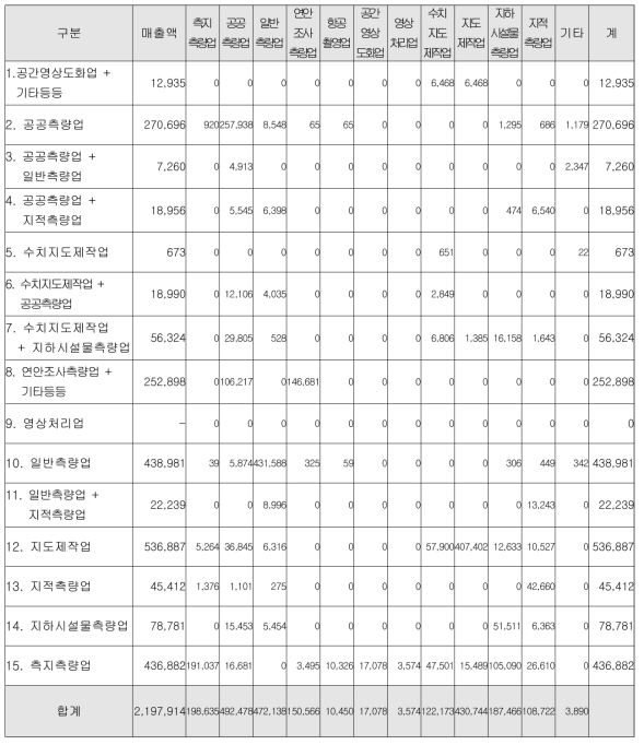 업종별 매출 금액