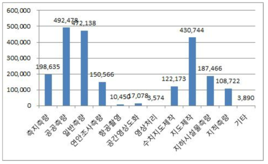 전체 측량산업의 업종별 매출 금액