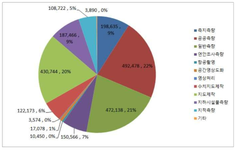 전체 측량산업의 업종별 매출금액 비율