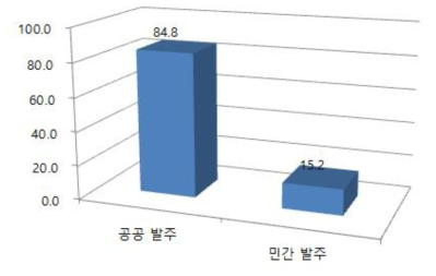 공공측량업의 공공 및 민간 발주 비중