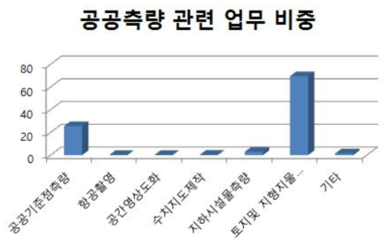 공공측량업의 공공측량 관련 업무 비중