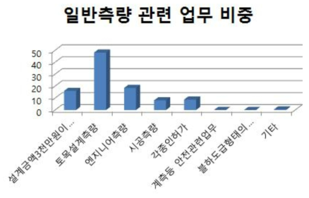 공공측량업의 일반측량 관련 업무 비중