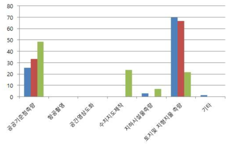 공공측량업 이외의 복수 업등록 사업체의 공공측량 관련 업무