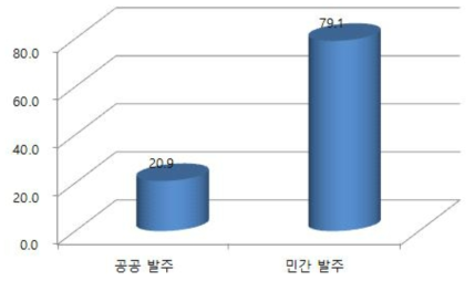 일반측량업 수주 형태 비율