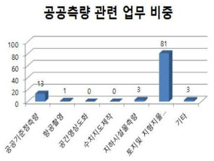 일반측량업의 공공측량 관련 업무 비중