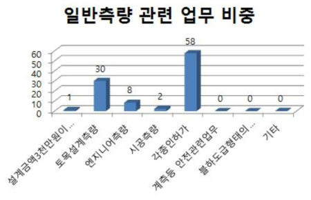 일반측량업의 일반측량 관련 업무 비중