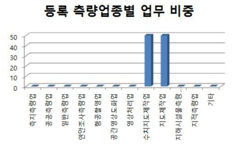 공간영상도화업의 업종별 업무 비중