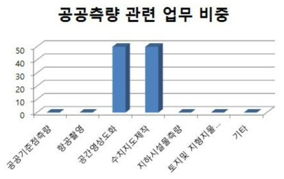 공간영상도화업의 공공측량 관련 업무 비중