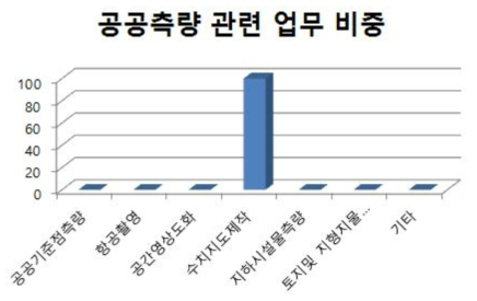 수치지도제작업의 공공측량 관련 업무 비중