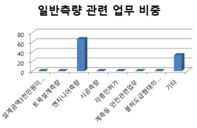 수치지도제작업의 일반측량 관련 업무 비중