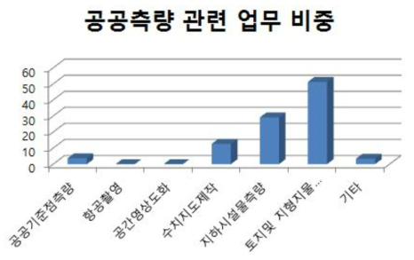 수치지도제작업 이외의 복수 업등록 사업체의 공공측량 관련 업무 비중