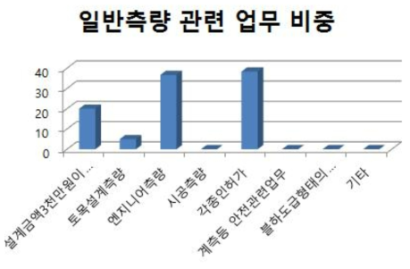 수치지도제작업 이외의 복수 업등록 사업체의 일반측량 관련 업무 비중