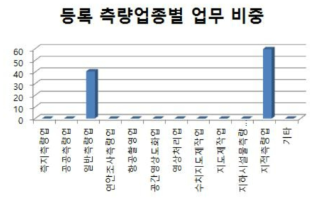 일반측량업과 지적측량업을 보유한 사업체의 측량업종 업무 비중