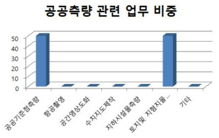 일반측량업과 지적측량업을 보유한 사업체의 공공측량 관련 업무 비중