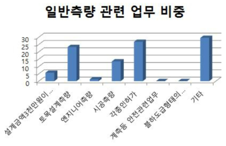 일반측량업과 지적측량업을 보유한 사업체의 일반측량 관련 업무 비중