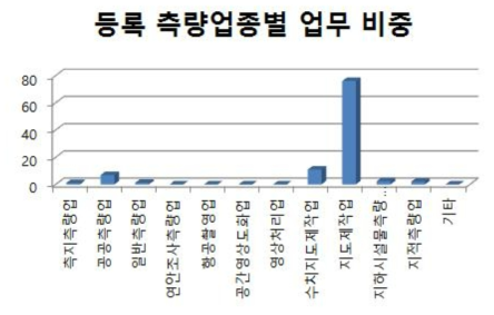 지도제작업의 측량업종별 업무 비중