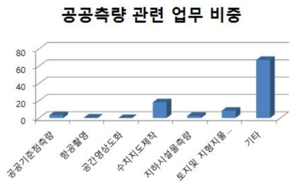 지도제작업의 공공측량 관련 업무 비중