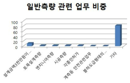 지도제작업의 일반측량 관련 업무 비중