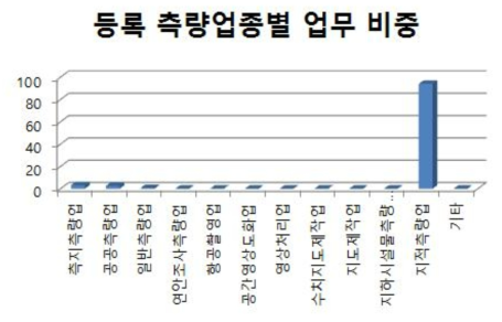 지적측량업의 측량업종별 업무 비중