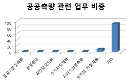 지적측량업의 공공측량 관련 업무 비중