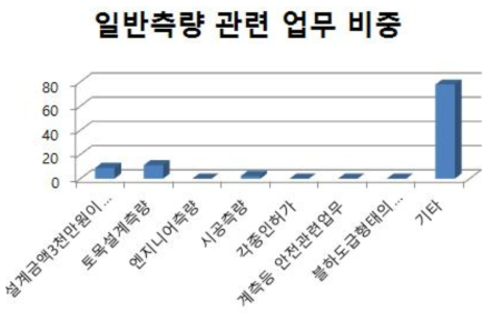 지적측량업의 일반측량 관련 업무 비중