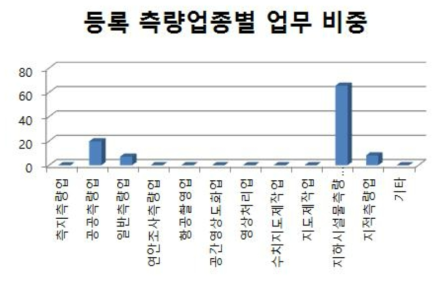 지하시설물측량의 측량업종별 업무 비중