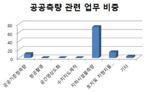 지하시설물측량업의 공공측량 관련 업무 비중