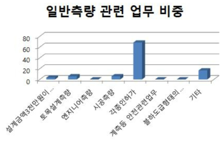 지하시설물측량업의 일반측량 관련 업무 비중