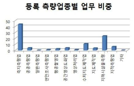 측지측량업 이외의 복수 업등록 사업체의 업종별 업무 비중