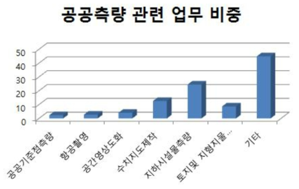 측지측량업 이외의 복수 업등록 사업체의 공공측량 관련 업무 비중