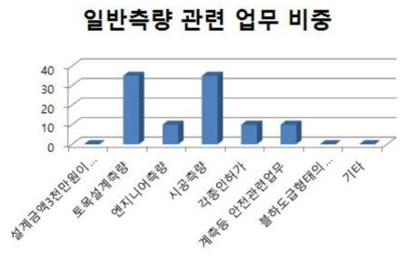 측지측량업 이외의 복수 업등록 사업체의 일반측량 관련 업무 비중