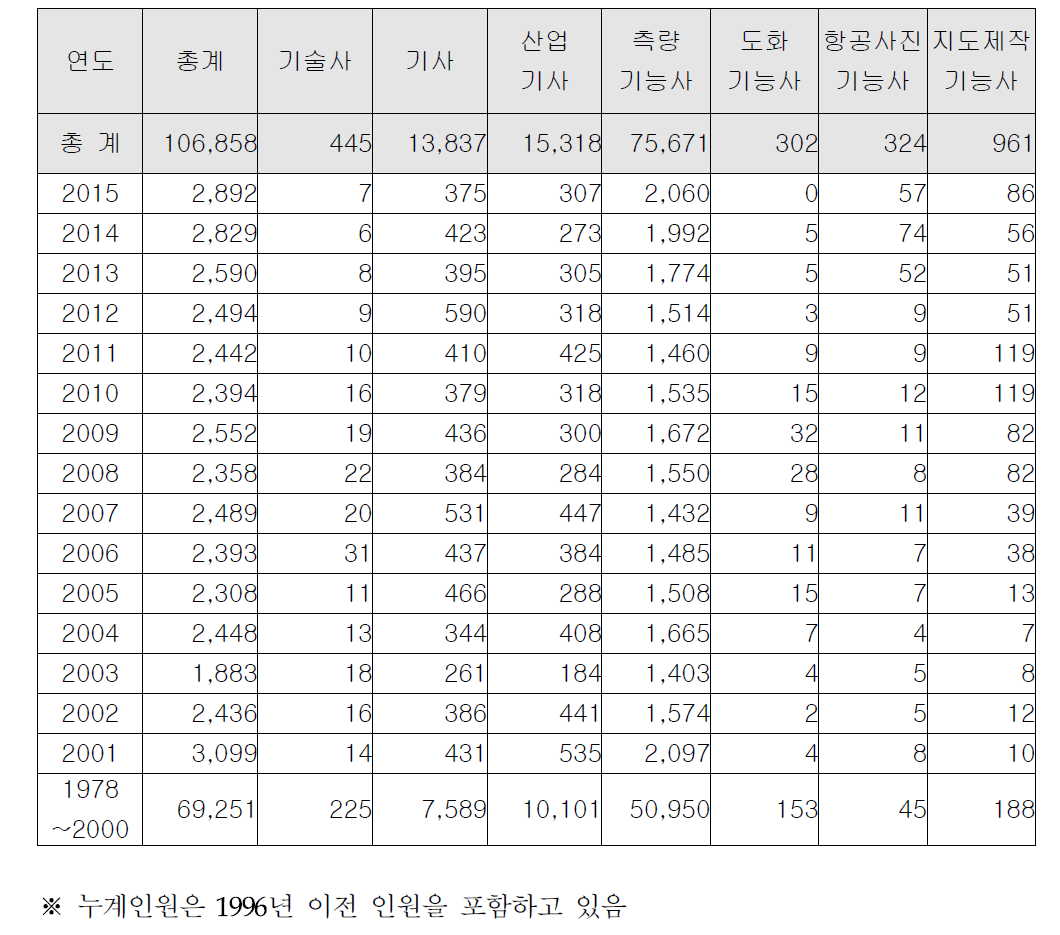 측량기술자의 자격증 취득 현황