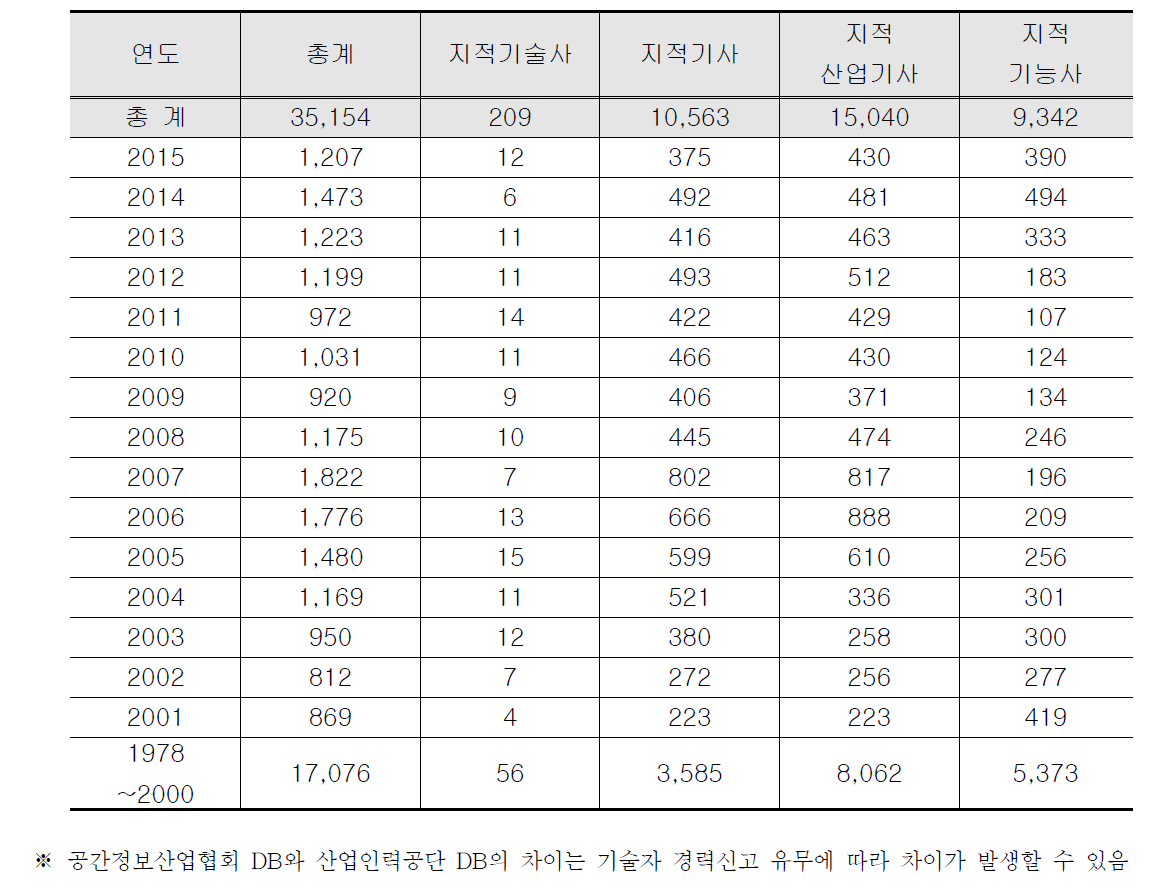 지적기술자의 자격증 취득 현황