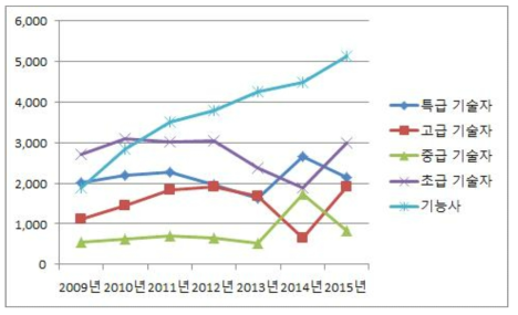 연차별 기술자 등급 현황