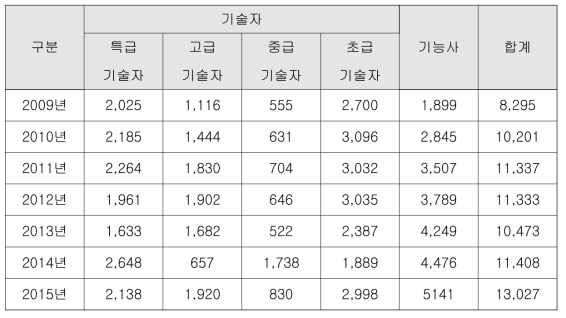 연도별 기술자 인원 현황